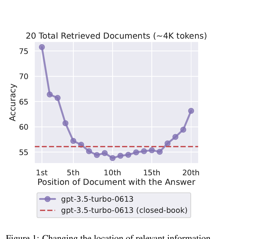 Liu et al. 2023 Figure 1 crop: U-shaped accuracy by position of the answering document