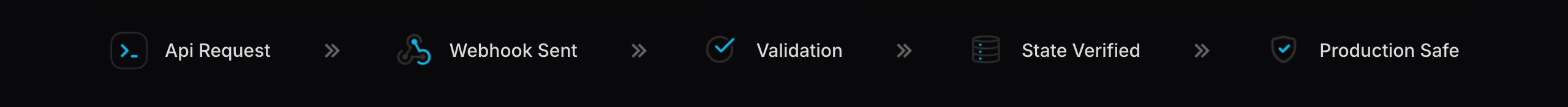 A five-stage lifecycle strip: Api Request, then Webhook Sent, then Validation, then State Verified, then Production Safe.