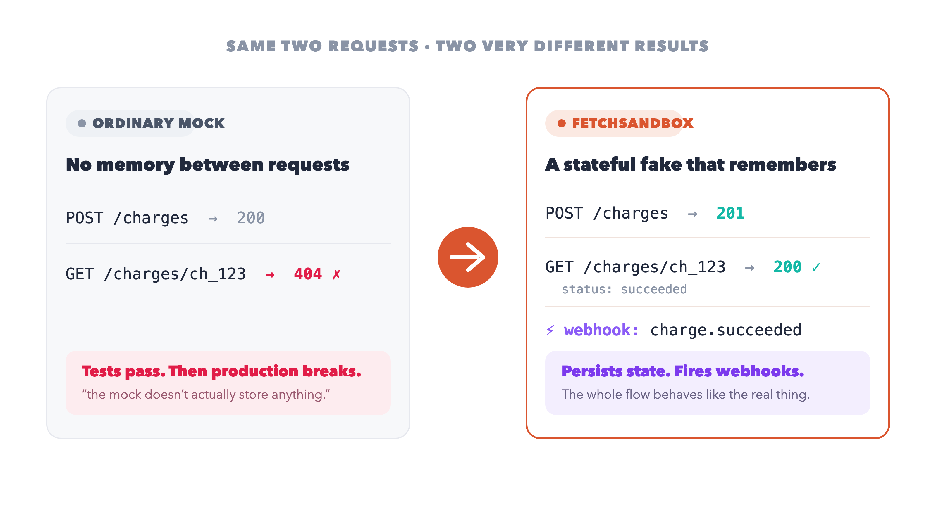 Same two calls, two results. Ordinary mock: POST slash charges returns 200, then GET slash charges slash ch underscore 123 returns 404 and fails; tests pass, then production breaks. FetchSandbox: POST returns 201, GET returns 200 with status succeeded, and a charge dot succeeded webhook fires; it persists state and fires webhooks.