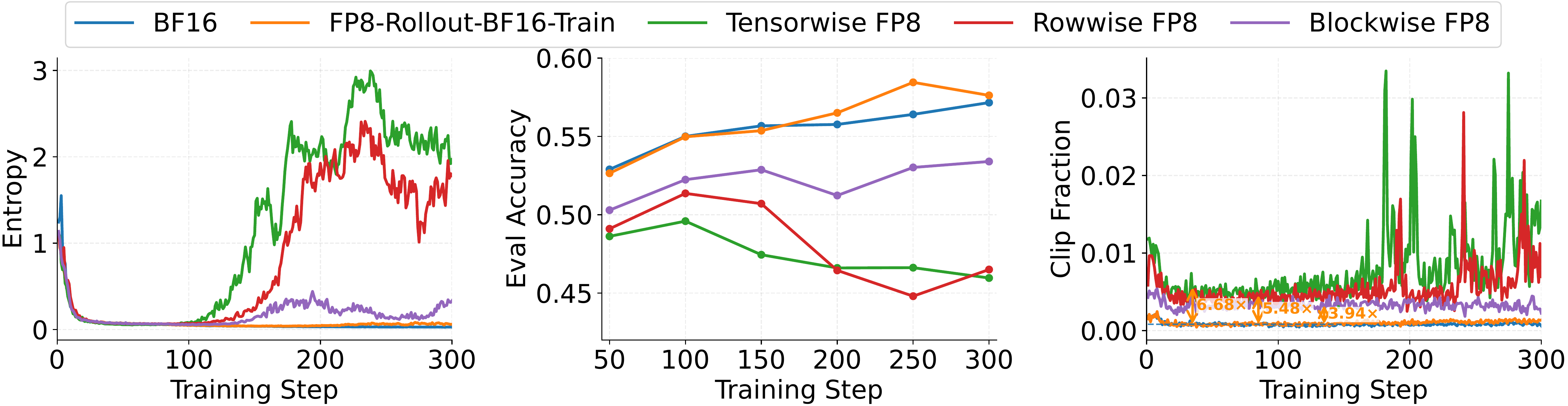 Figure 1 from the paper: entropy, eval accuracy and clip fraction over 300 training steps for BF16, FP8 rollout with BF16 training, and tensorwise, rowwise and blockwise FP8