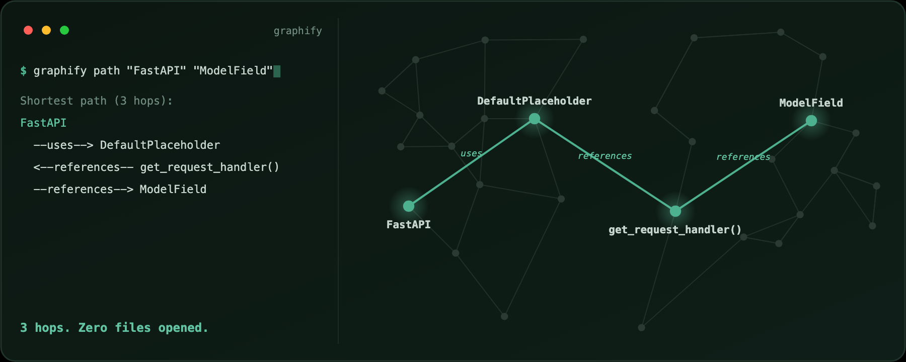graphify path FastAPI ModelField printing a three-hop shortest path, with the same path lit up across the graph beside it