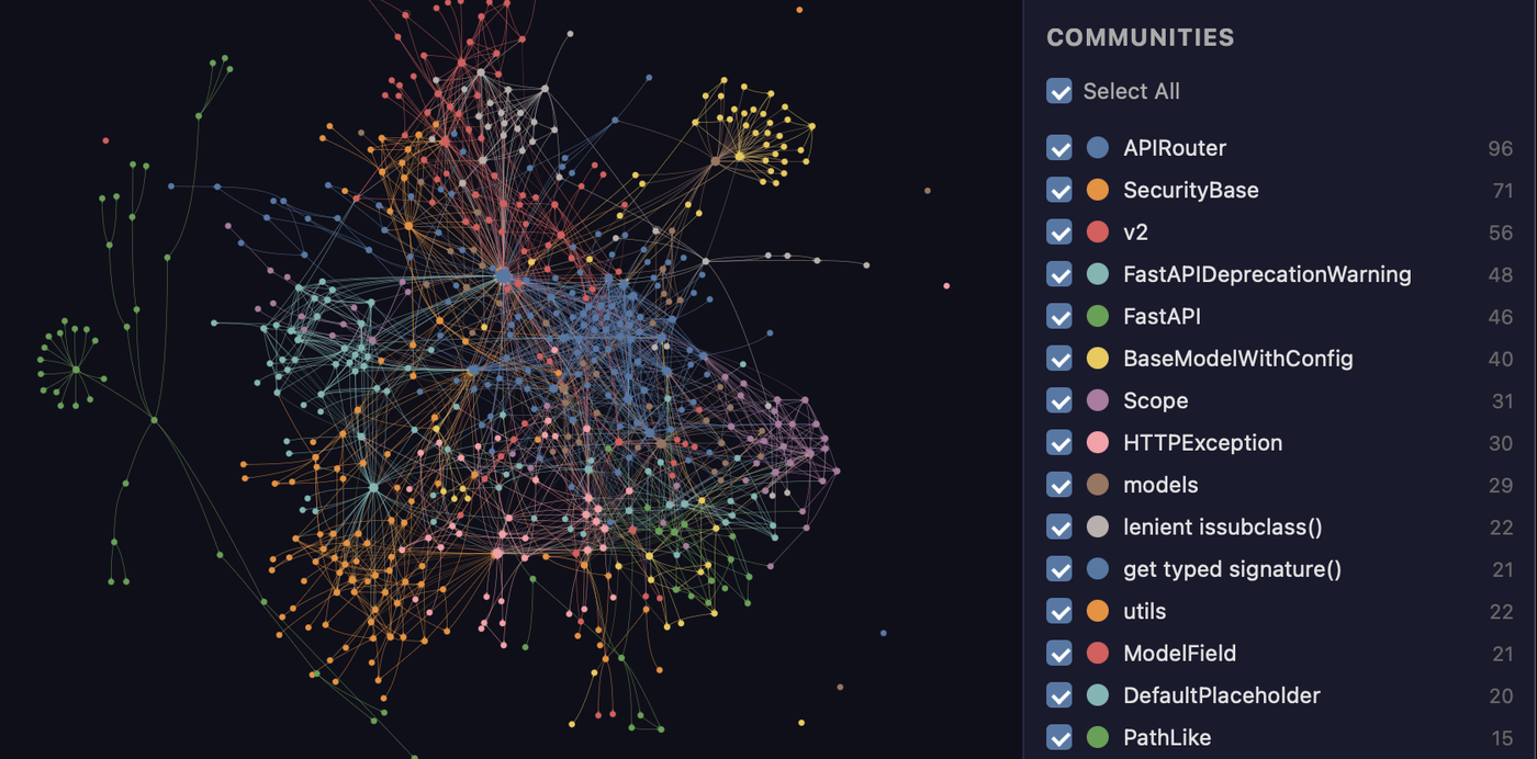 A whole codebase drawn as a force-directed graph, nodes colored by community, with a communities panel listing the largest clusters