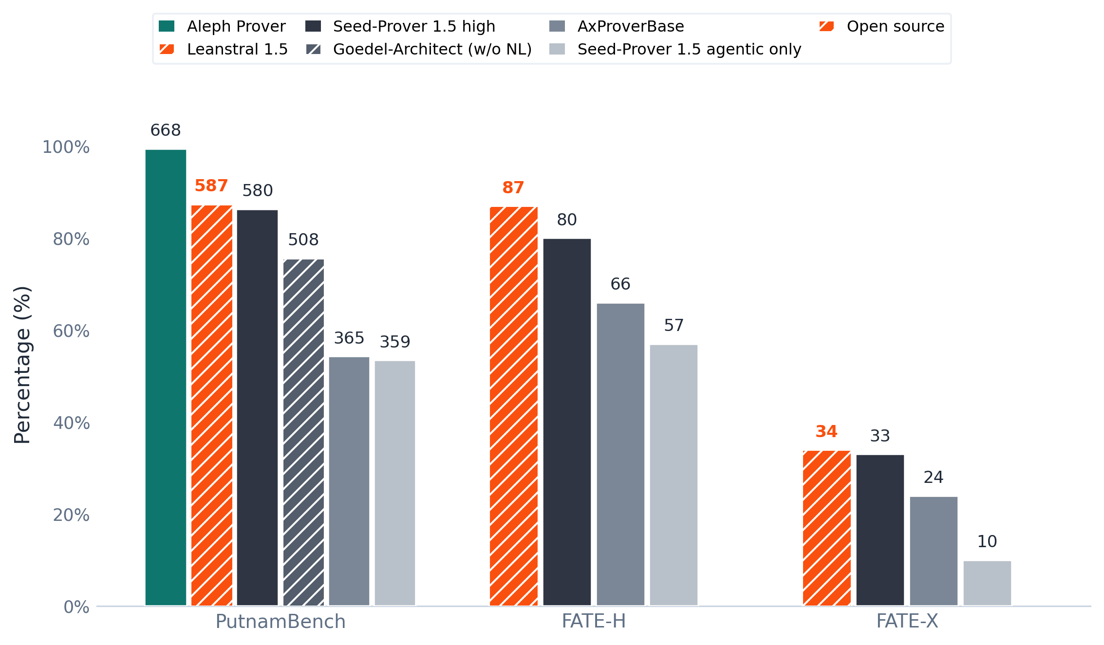 Grouped bar chart from Mistral's release: PutnamBench, FATE-H and FATE-X scores for Leanstral 1.5 versus Aleph Prover, Seed-Prover 1.5 and others