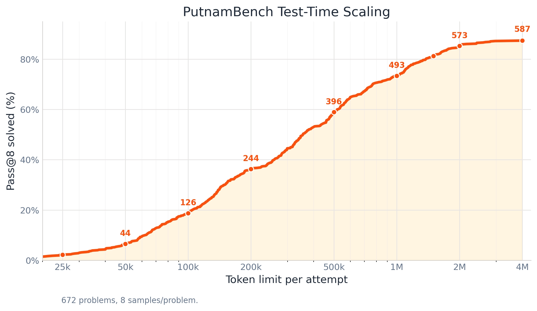 PutnamBench test-time scaling curve: pass@8 solved rises from 44 at a 50k-token budget to 587 at a 4-million-token budget
