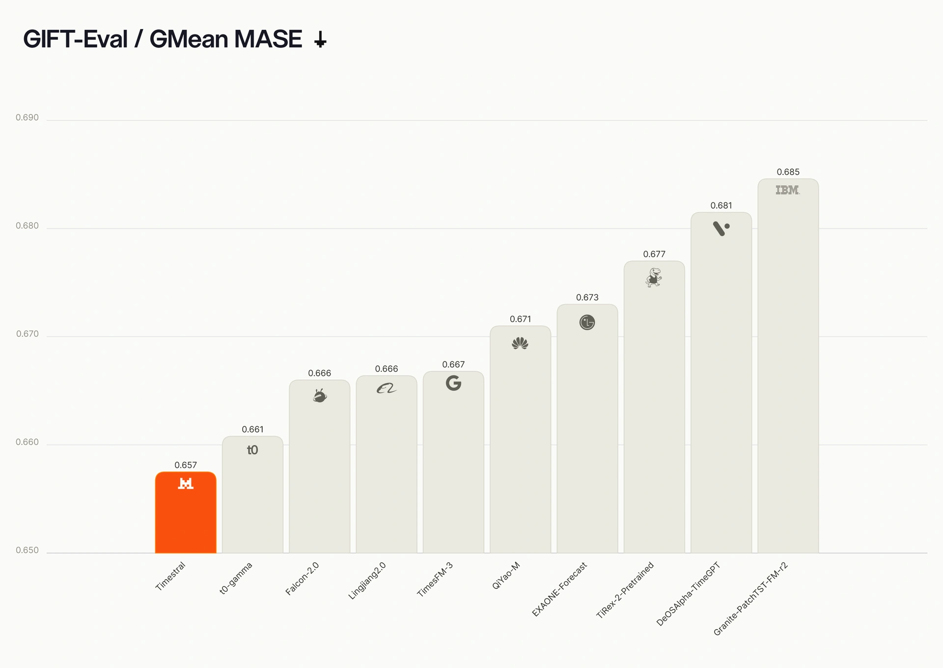 GIFT-Eval GMean MASE: Timestral 0.657, lowest of the top ten