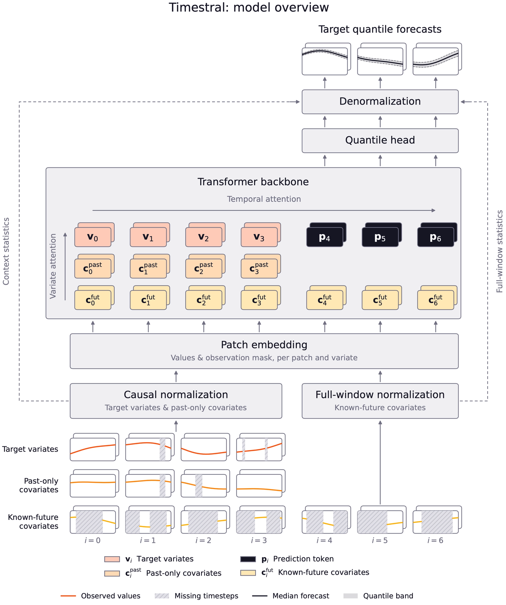 Timestral model overview: target variates and covariates feed a transformer that outputs quantile forecasts