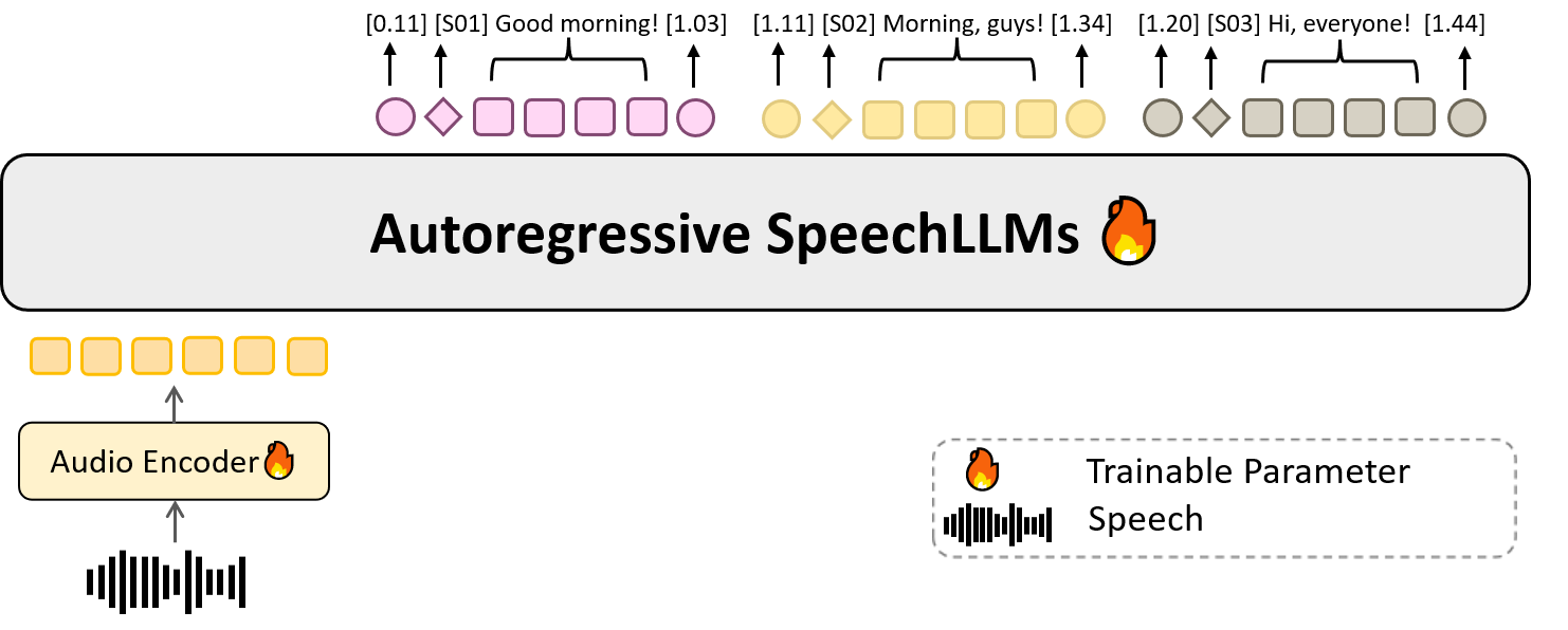 MOSS architecture: a trainable Audio Encoder feeds a single Autoregressive SpeechLLM that emits interleaved timestamp, speaker tag and text tokens, color-coded per speaker