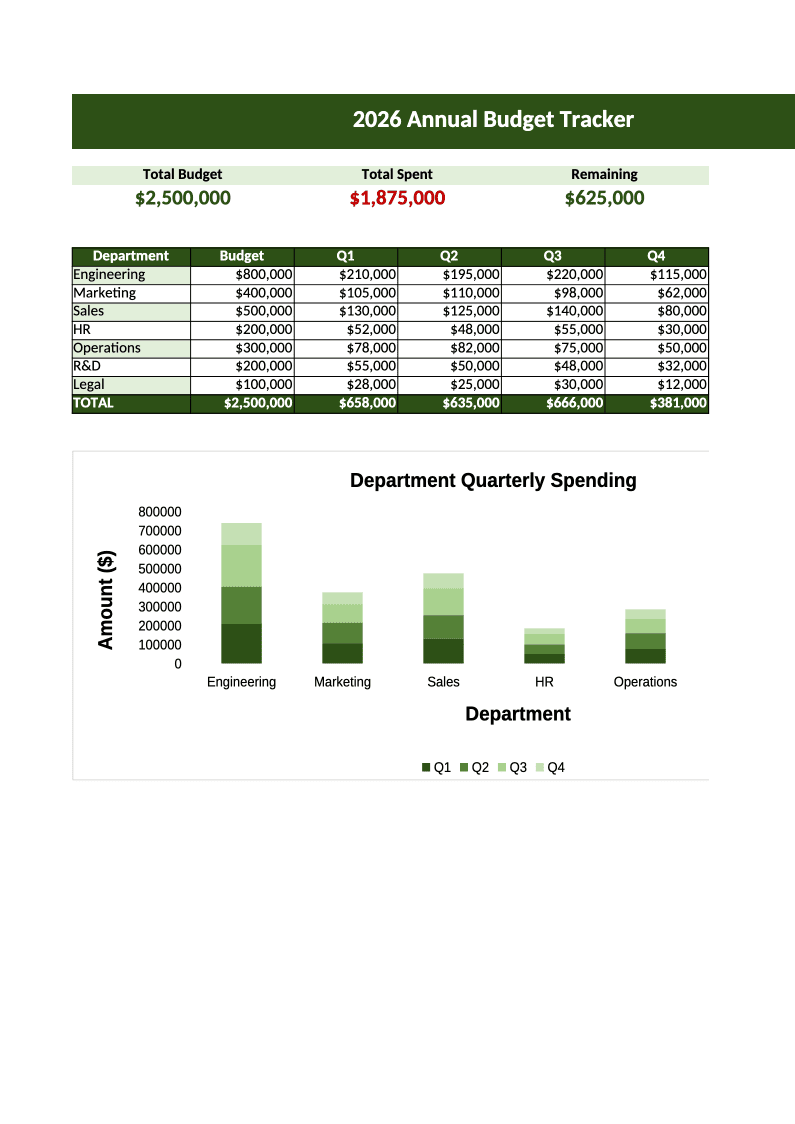 A budget tracker spreadsheet: total budget, spent and remaining, a department table, and a quarterly spending chart