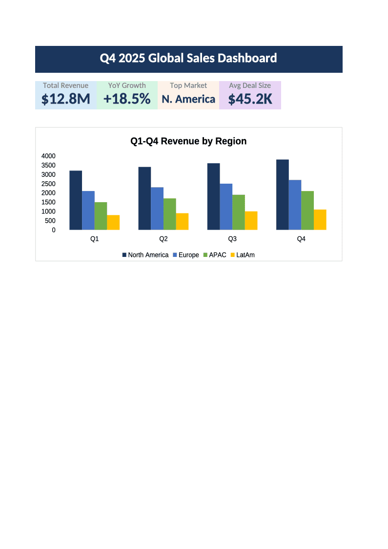 A sales dashboard spreadsheet built by an agent with OfficeCLI: KPI row and a Q1 to Q4 revenue-by-region bar chart
