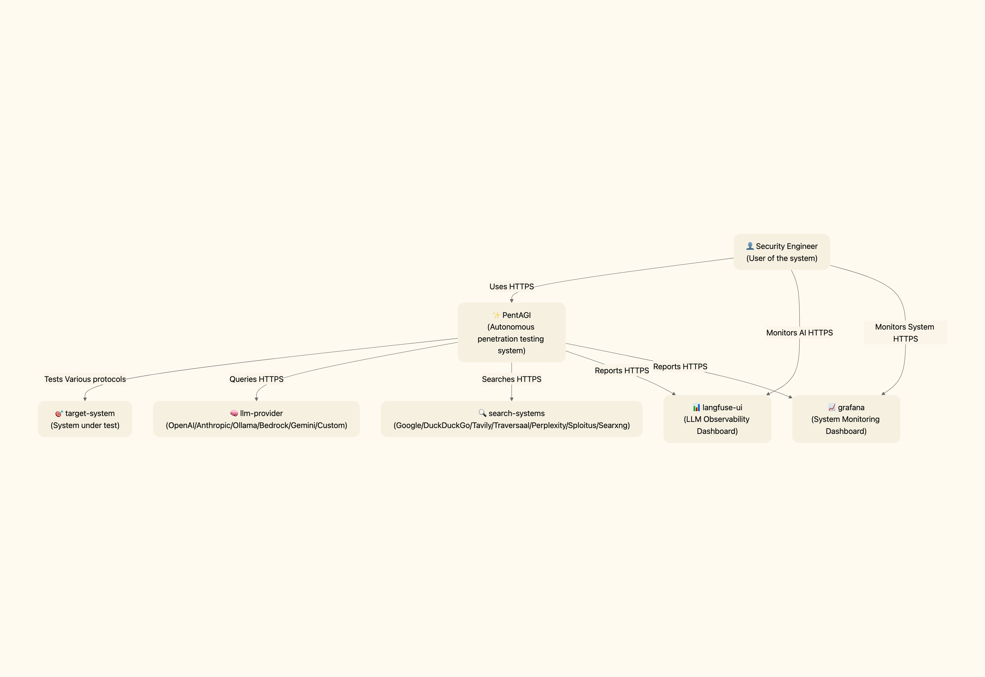 System context: a security engineer uses PentAGI, which reaches a target system, an LLM provider, search systems, and reports to Langfuse and Grafana dashboards
