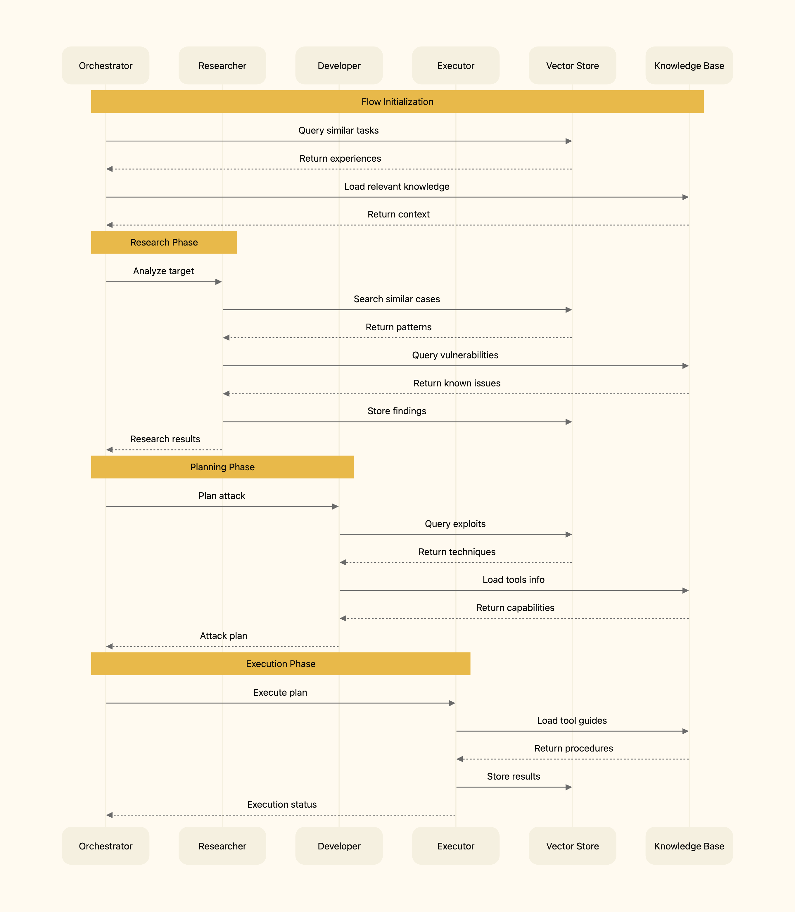 Agent interaction sequence: an orchestrator directs researcher, developer, and executor agents across research, planning, and execution phases, each consulting a vector store and knowledge base