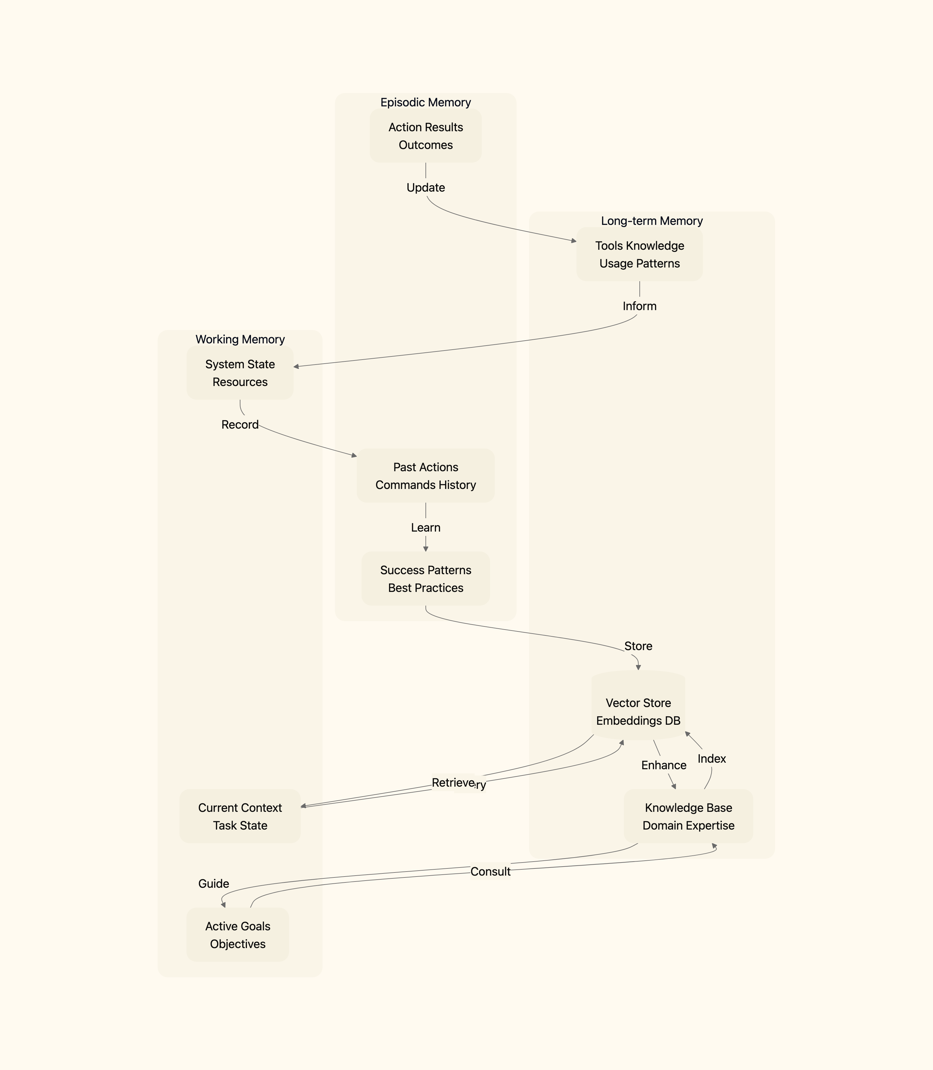 Memory system: episodic, long-term, and working memory feed a vector store and knowledge base that guide the current goals and task state