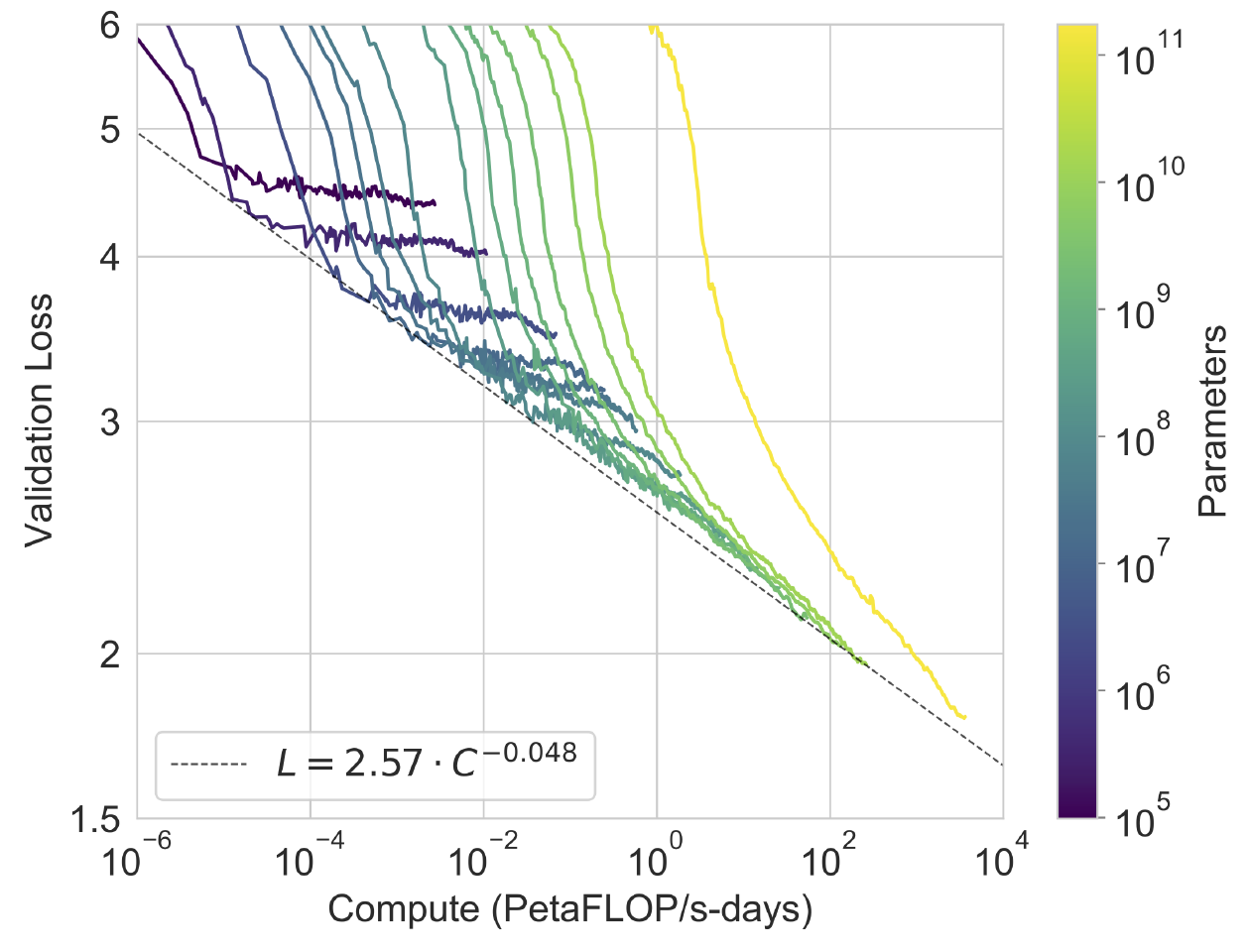 GPT-3 Figure 3.1: validation loss against training compute for 14 models, with a dashed power-law trend line