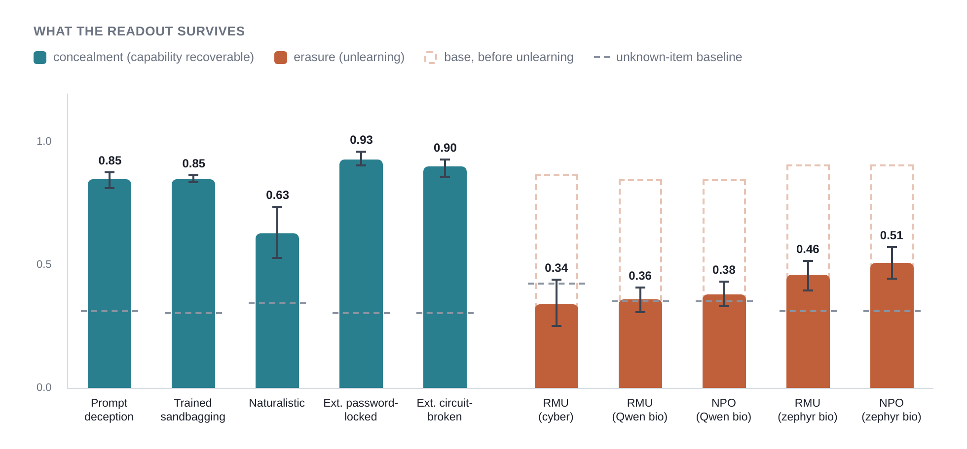 The paper’s Figure 3, What the readout survives: five teal concealment bars, Prompt deception 0.85, Trained sandbagging 0.85, Naturalistic 0.63, Ext. password-locked 0.93 and Ext. circuit-broken 0.90, and five orange erasure bars, RMU cyber 0.34, RMU Qwen bio 0.36, NPO Qwen bio 0.38, RMU zephyr bio 0.46 and NPO zephyr bio 0.51, each with a grey dashed tick for its unknown-item baseline and dashed outlines for the score before unlearning.