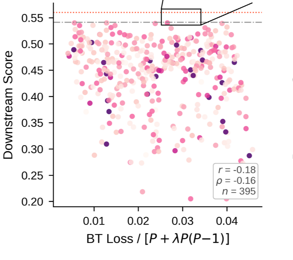 Scatter of downstream score against pretraining loss across 395 runs, r = -0.18