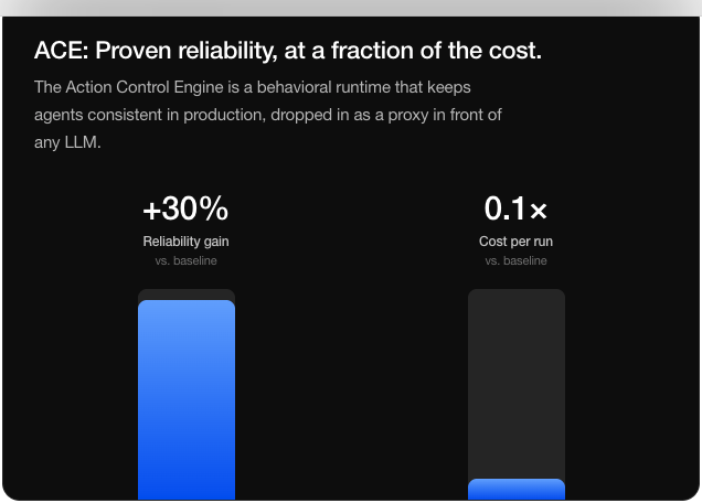 Timbal's ACE panel: metric cards reading plus 30 percent reliability gain versus baseline and 0.1 times cost per run versus baseline