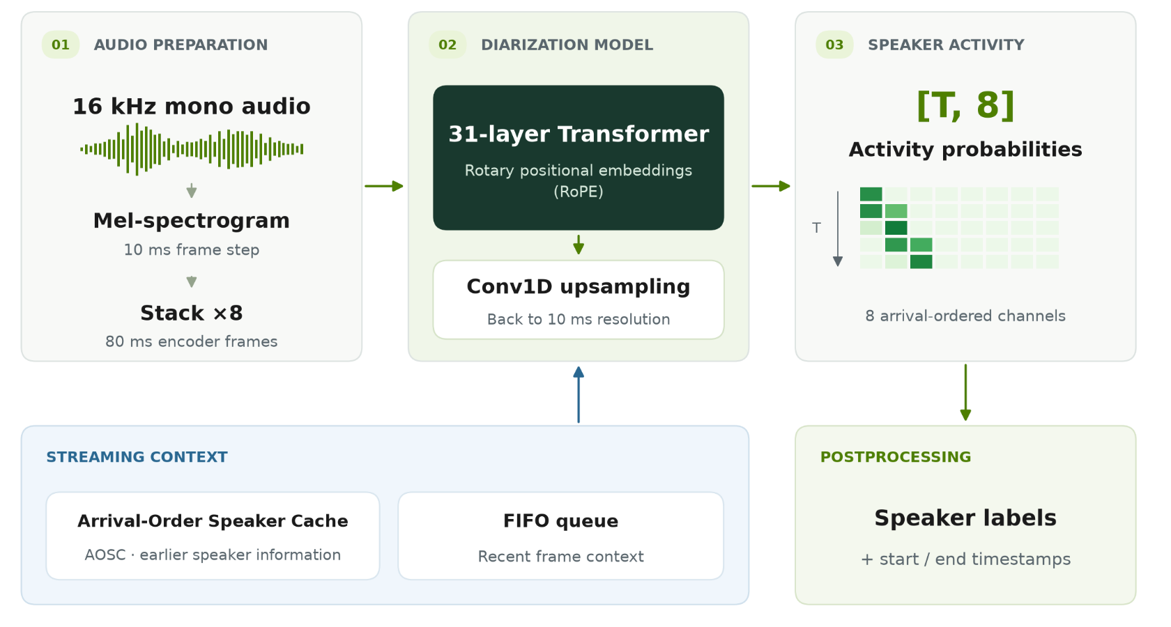 Nemotron 3 Diarization pipeline: 16 kHz audio, a 31-layer Transformer, speaker activity for 8 arrival-ordered channels, with an arrival-order speaker cache and FIFO queue as streaming context