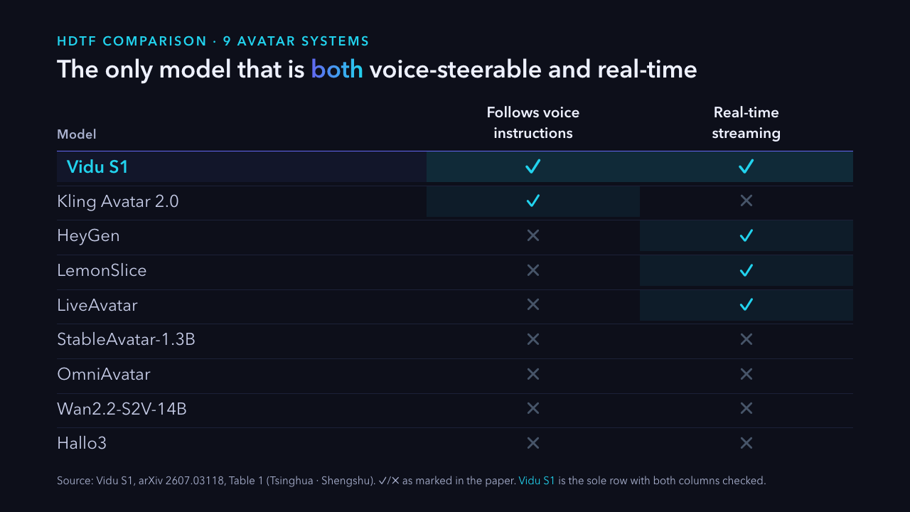 HDTF comparison of 9 avatar systems: Vidu S1 is the only row checked for both following voice instructions and real-time streaming