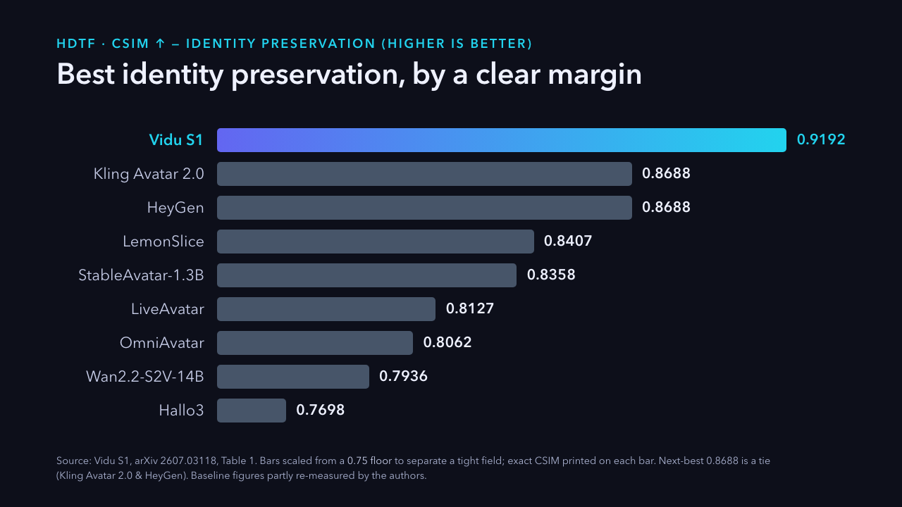 HDTF CSIM identity preservation: Vidu S1 0.9192 versus next-best 0.8688 (Kling Avatar 2.0 and HeyGen tie), down to 0.7698