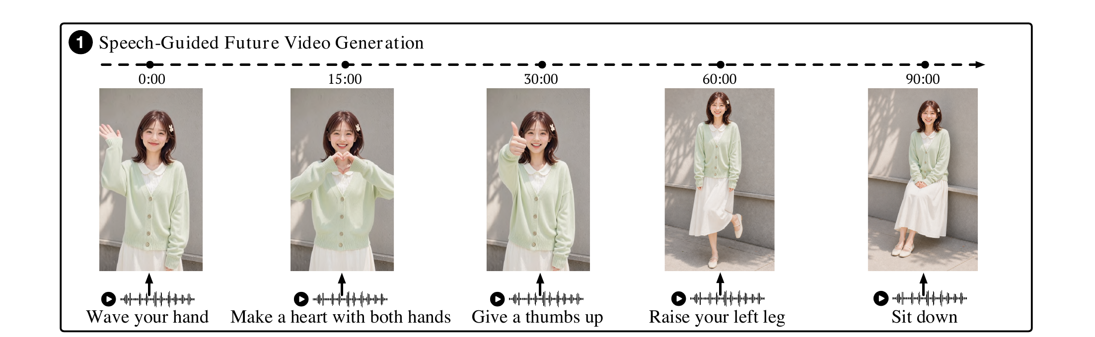 Figure 1, panel 1: speech-guided timeline — wave your hand, make a heart with both hands, give a thumbs up, raise your left leg, sit down