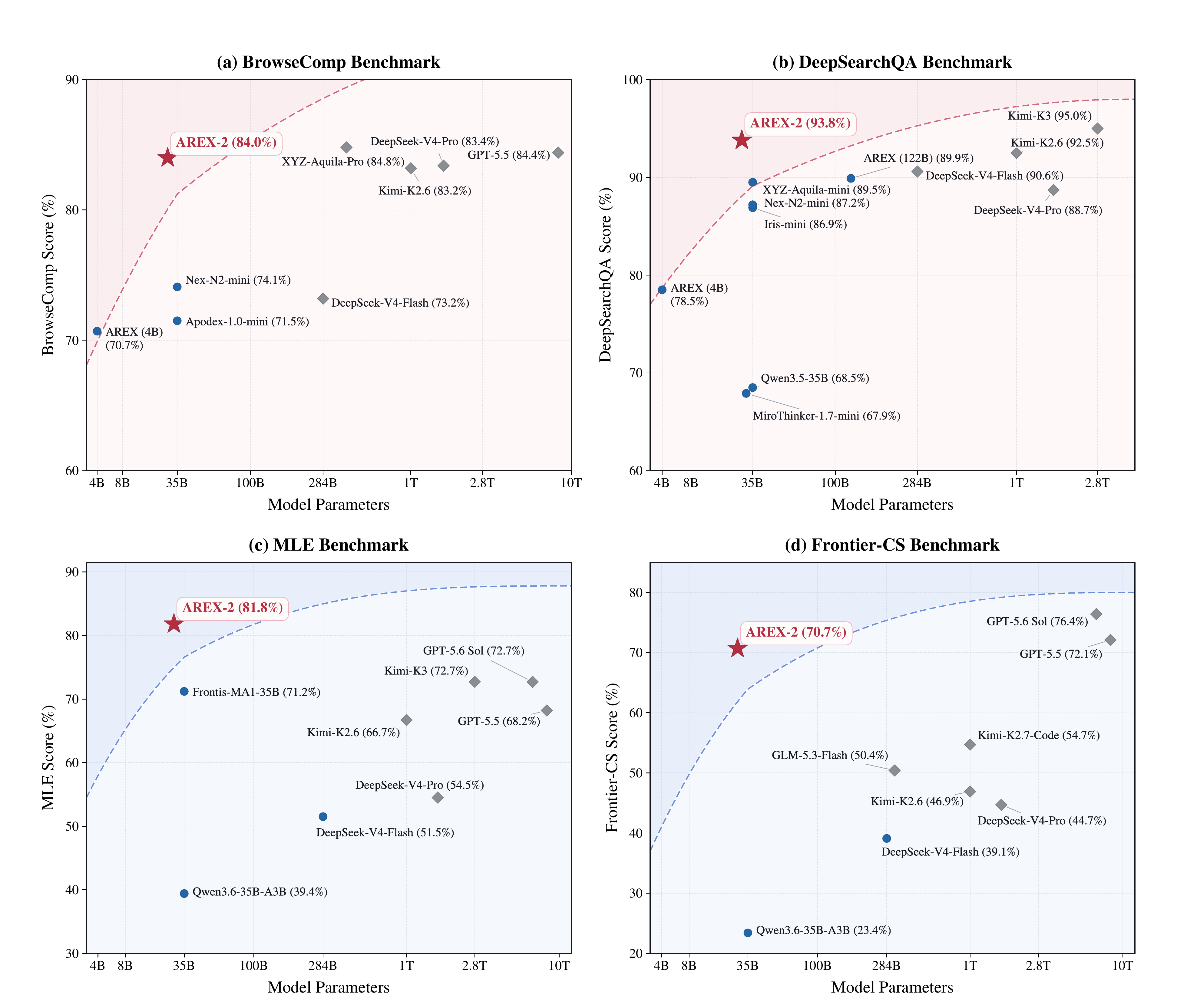 Figure 2 of the AREX-2 paper: model size against score on four benchmarks. BrowseComp: AREX-2 84.0% at 27B, near XYZ-Aquila-Pro 84.8%, GPT-5.5 84.4% and DeepSeek-V4-Pro 83.4%. DeepSearchQA: AREX-2 93.8%, below Kimi-K3 95.0%. MLE: AREX-2 81.8%, above GPT-5.6 Sol 72.7% and Kimi-K3 72.7%. Frontier-CS: AREX-2 70.7%, below GPT-5.6 Sol 76.4% and GPT-5.5 72.1%, above Kimi-K2.7-Code 54.7%.