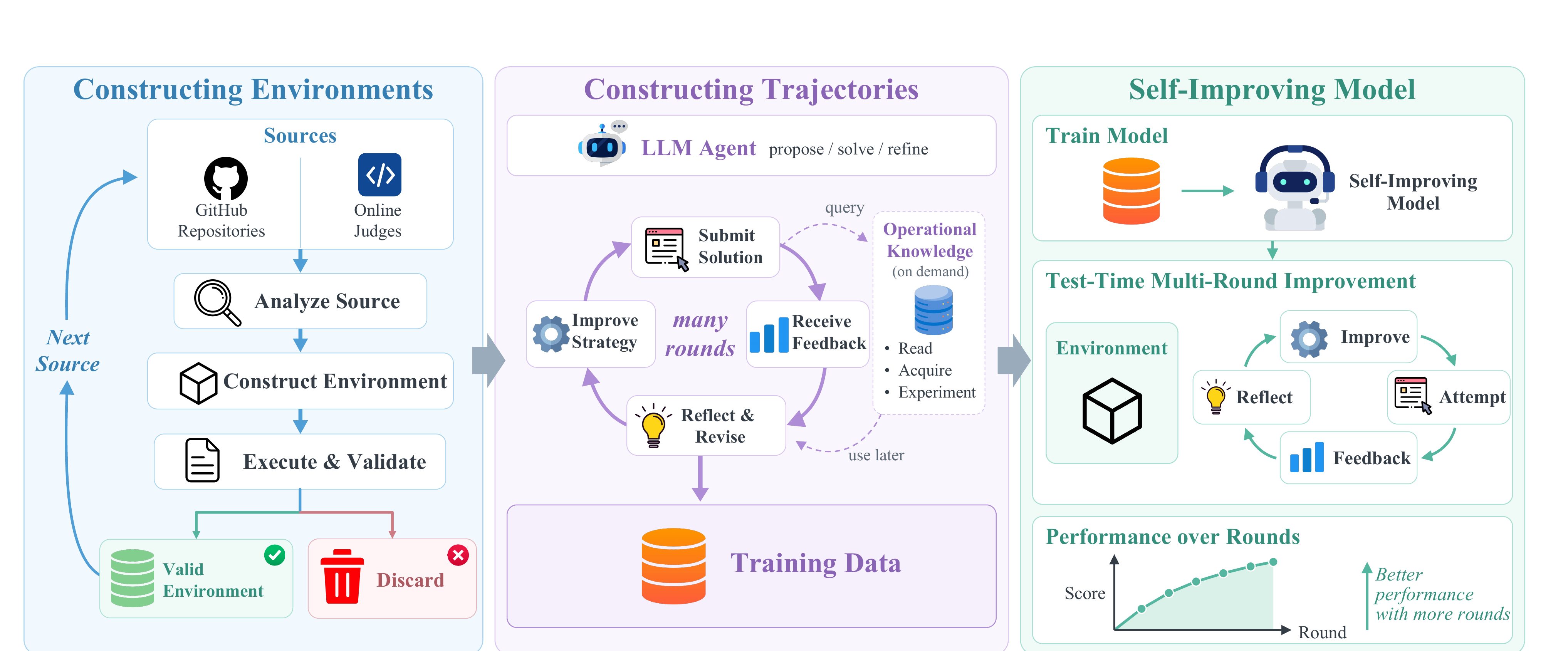 Figure 3 of the AREX-2 paper. Constructing environments: sources from GitHub repositories and online judges, analyze source, construct environment, execute and validate, keep the valid environment or discard. Constructing trajectories: an LLM agent submits a solution, receives feedback, reflects and revises, improves its strategy, over many rounds, querying operational knowledge on demand, into training data. Self-improving model: train the model, then test-time multi-round improvement (attempt, feedback, reflect, improve), with performance rising over rounds.