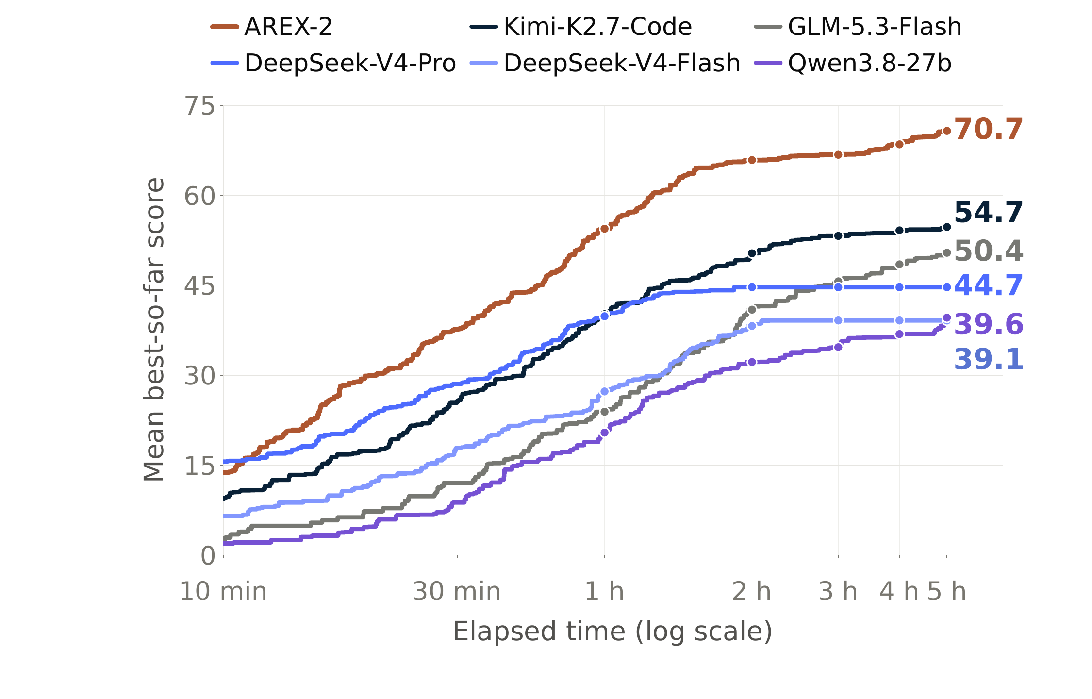 Figure 4 of the AREX-2 paper: mean best-so-far score across 188 Frontier-CS Agent Track problems against elapsed time, 10 minutes to 5 hours on a log scale. AREX-2 ends at 70.7, Kimi-K2.7-Code 54.7, GLM-5.3-Flash 50.4, DeepSeek-V4-Pro 44.7 (flat from 2 hours), Qwen3.8-27b 39.6, DeepSeek-V4-Flash 39.1 (flat from 3 hours).