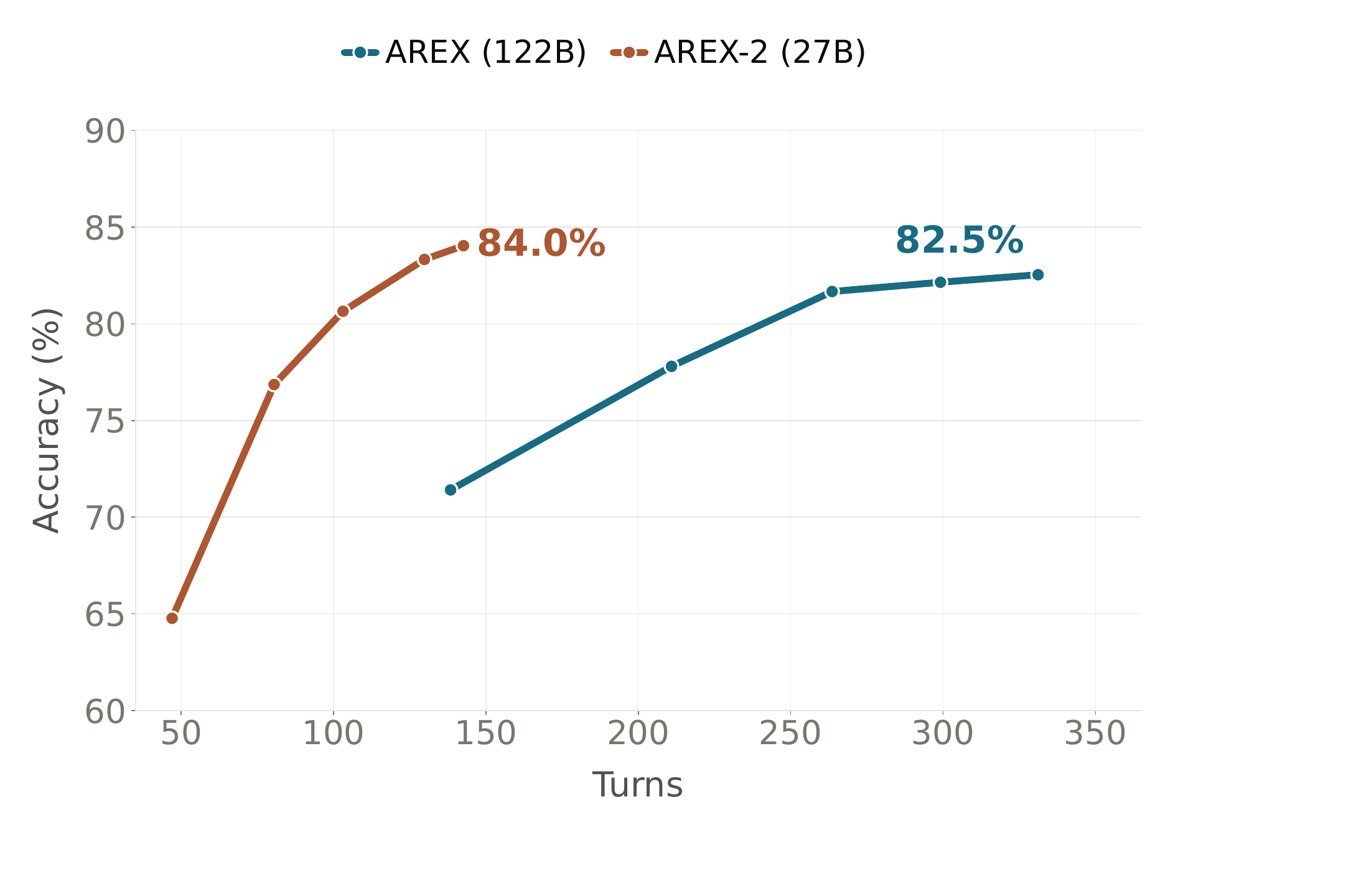 Figure 5 of the AREX-2 paper: BrowseComp accuracy against average turns per question, with no correctness feedback. AREX-2 (27B) rises from about 64.8% at 47 turns to 84.0% at 143 turns; AREX (122B) rises from about 71% at 138 turns to 82.5% at about 330 turns.