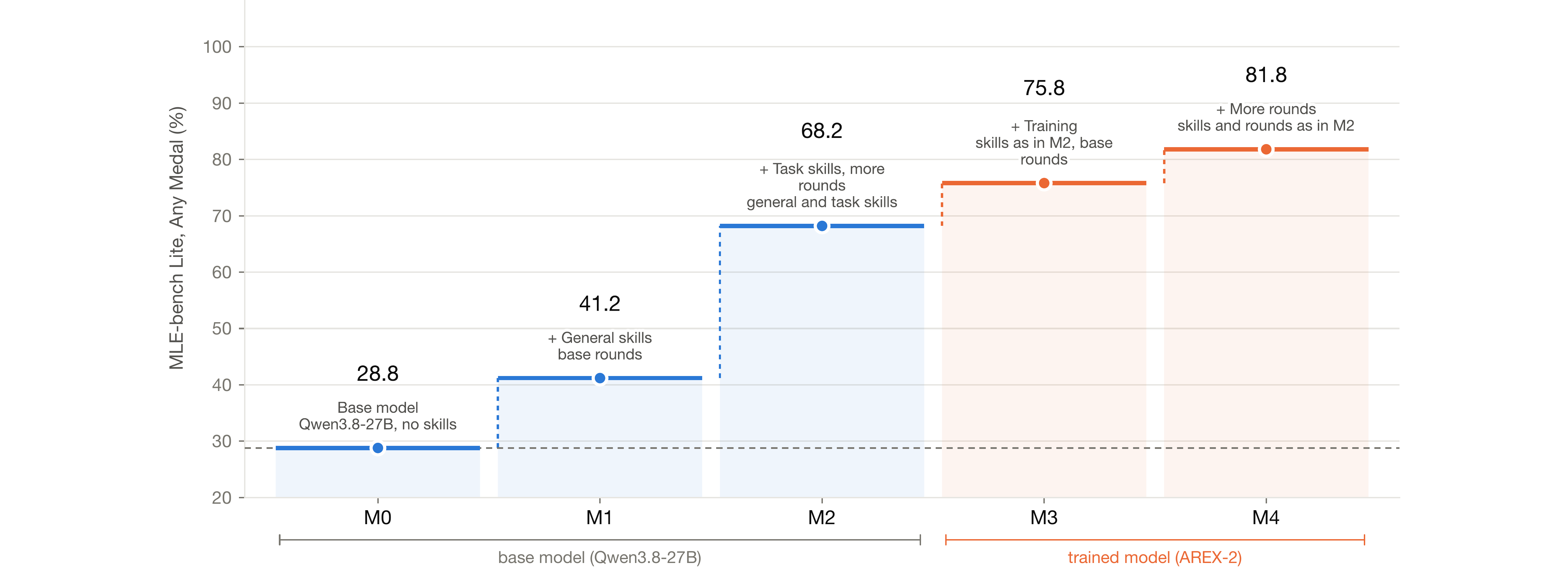 Figure 6 of the AREX-2 paper, a stage-wise ablation on MLE-bench Lite (Any Medal, percent). M0, base model Qwen3.8-27B with no skills: 28.8. M1, general skills and base rounds: 41.2. M2, task skills and more rounds: 68.2. M3, the trained AREX-2 with M2's skills and base rounds: 75.8. M4, AREX-2 with M2's skills and more rounds: 81.8.