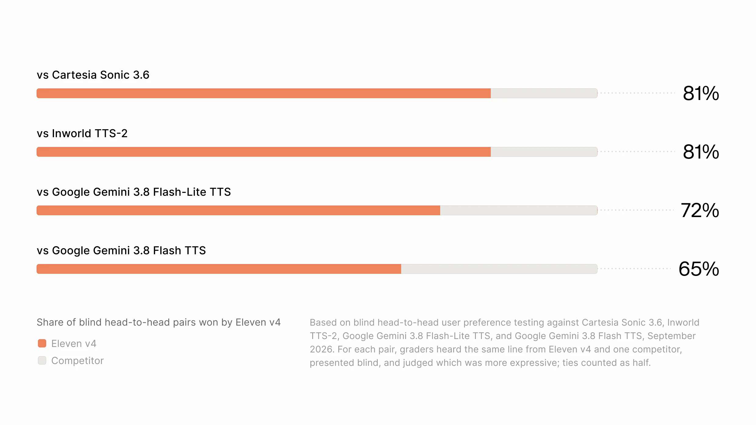 ElevenLabs' chart “Share of blind head-to-head pairs won by Eleven v4”: vs Cartesia Sonic 3.6, 81%; vs Inworld TTS-2, 81%; vs Google Gemini 3.8 Flash-Lite TTS, 72%; vs Google Gemini 3.8 Flash TTS, 65%. Footnote: blind head-to-head user preference testing, September 2026; for each pair, graders heard the same line from Eleven v4 and one competitor and judged which was more expressive; ties counted as half.