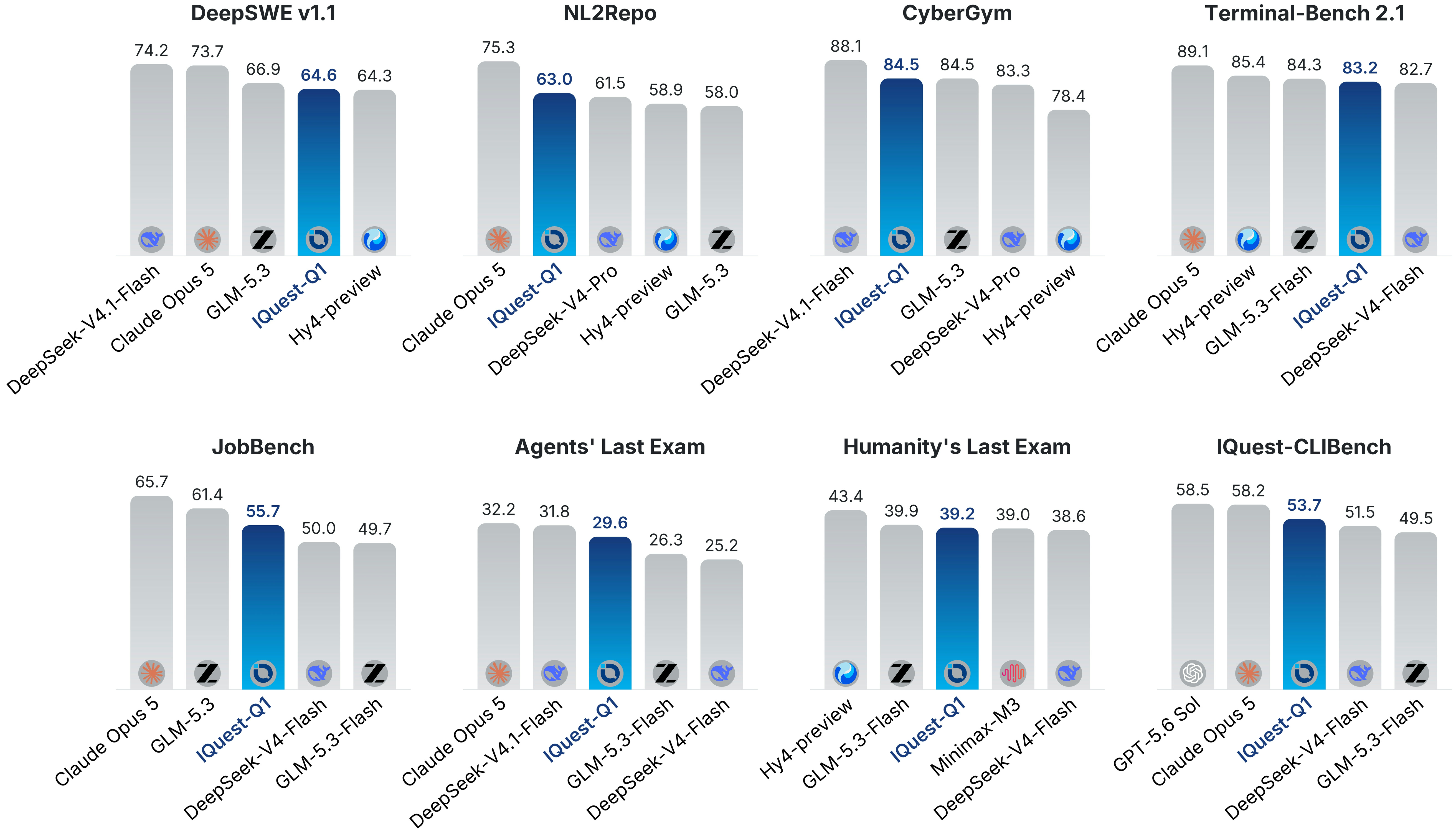 IQuest's benchmark chart, top row. DeepSWE v1.1: DeepSeek-V4.1-Flash 74.2, Claude Opus 5 73.7, GLM-5.3 66.9, IQuest-Q1 64.6, Hy4-preview 64.3. NL2Repo: Claude Opus 5 75.3, IQuest-Q1 63.0, DeepSeek-V4-Pro 61.5, Hy4-preview 58.9, GLM-5.3 58.0. CyberGym: DeepSeek-V4.1-Flash 88.1, IQuest-Q1 84.5, GLM-5.3 84.5, DeepSeek-V4-Pro 83.3, Hy4-preview 78.4. Terminal-Bench 2.1: Claude Opus 5 89.1, Hy4-preview 85.4, GLM-5.3-Flash 84.3, IQuest-Q1 83.2, DeepSeek-V4-Flash 82.7.