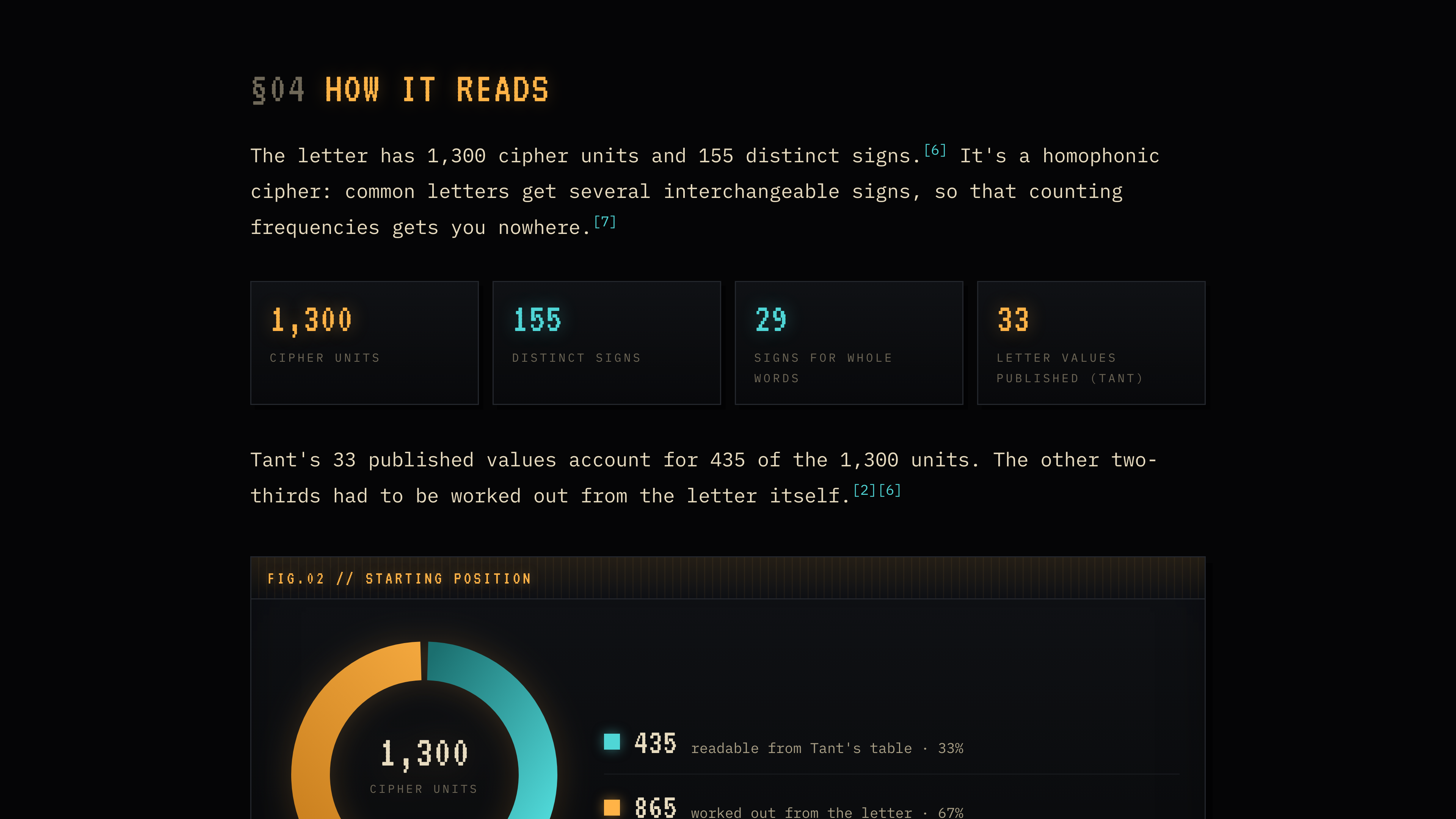 Carter Church's write-up, How it reads: “The letter has 1,300 cipher units and 155 distinct signs. It's a homophonic cipher.” Four tiles: 1,300 cipher units, 155 distinct signs, 29 signs for whole words, 33 letter values published (Tant). Then: “Tant's 33 published values account for 435 of the 1,300 units. The other two-thirds had to be worked out from the letter itself.”