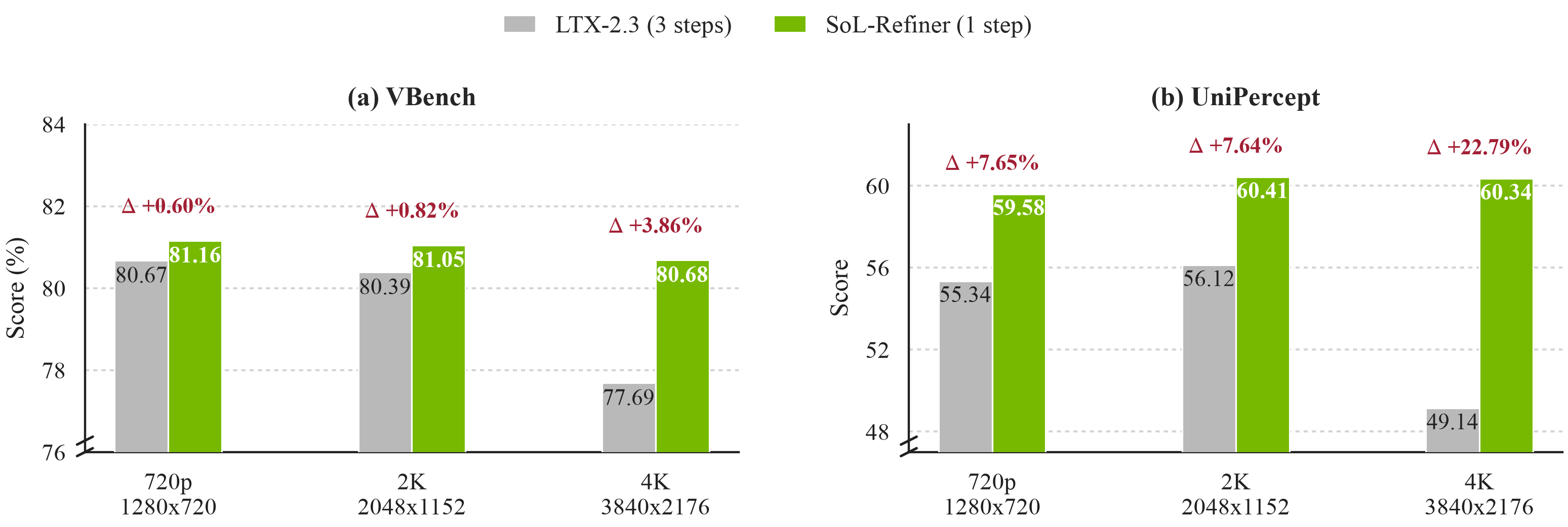 Bar chart, UniPercept score at 720p, 2K and 4K. The three-step LTX-2.3 refiner scores 55.34, 56.12 and 49.14. One-step SoL-Refiner scores 59.58, 60.41 and 60.34.