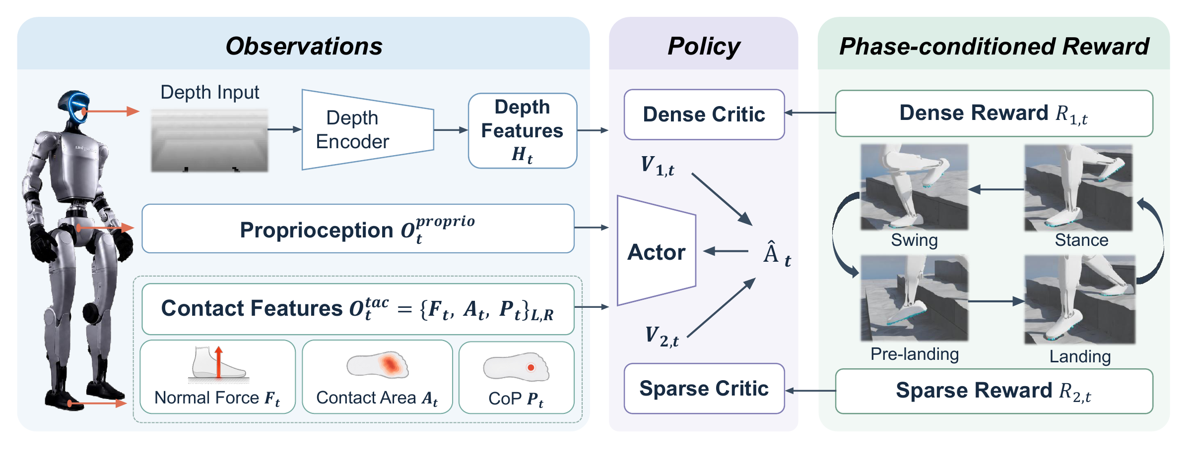 The paper's method figure: depth camera, body sensing and three contact features from the sole (normal force, contact area, center of pressure) feed the controller, which is rewarded differently in each of four phases of a step: swing, pre-landing, landing and stance.