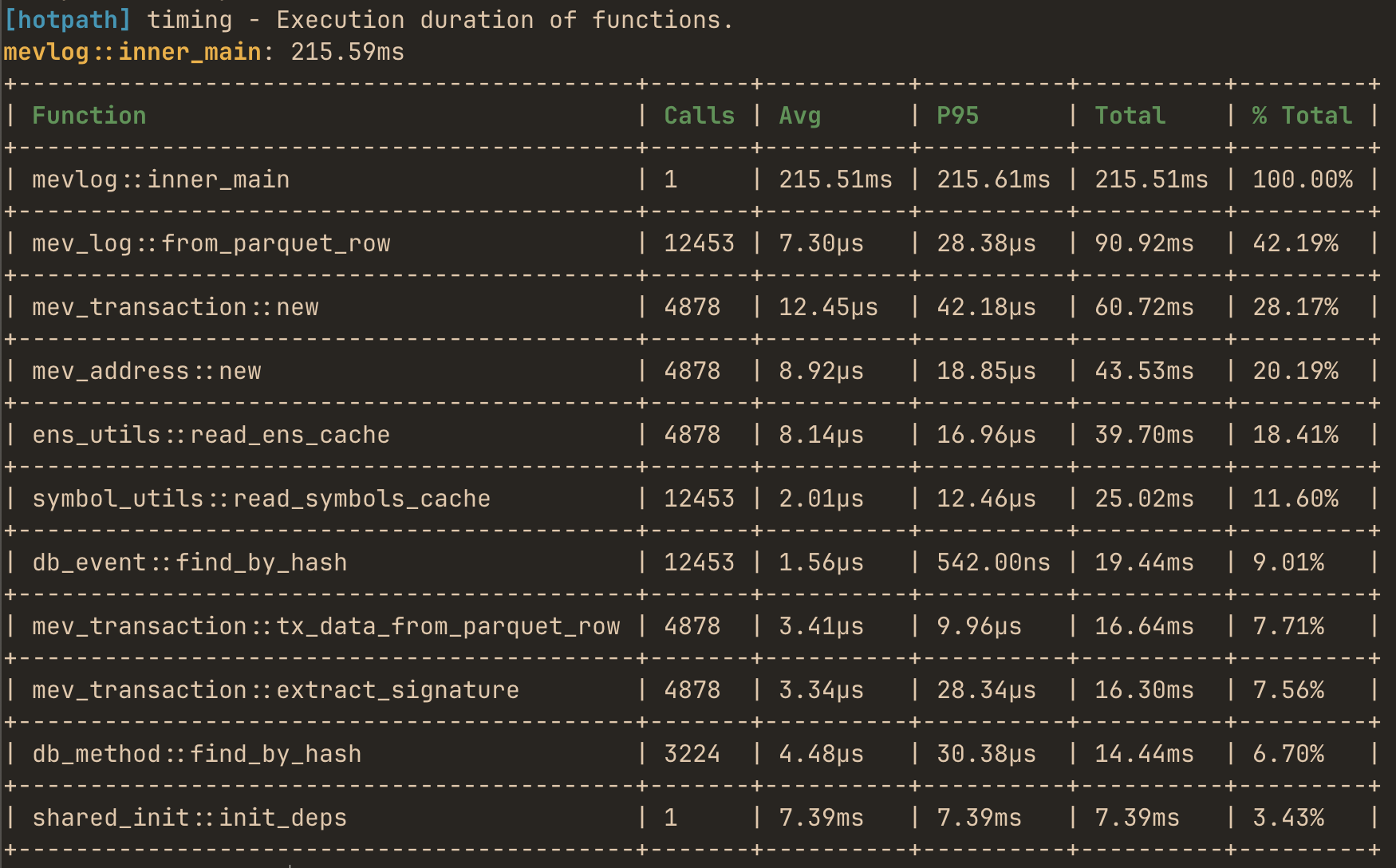 hotpath timing report: per-function calls, average, P95, total and percent of total