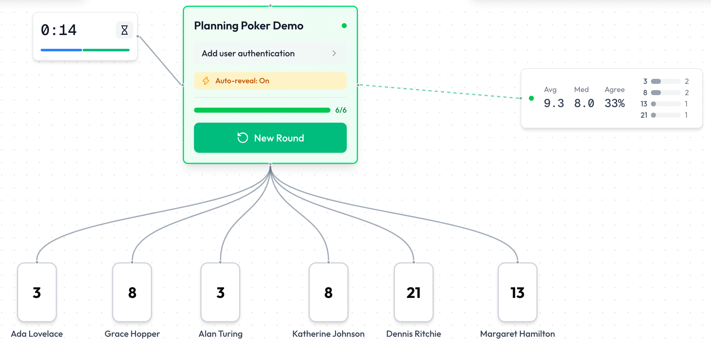 A revealed round in the AgileKit demo: the timer at top left, the session card, the results and six players' cards