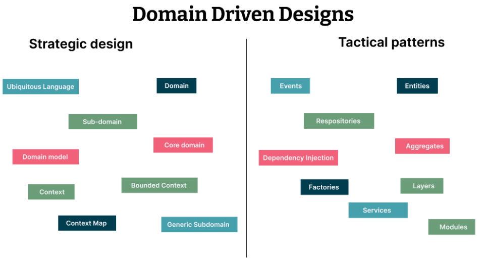 Strategic and Tactical DDD Patterns