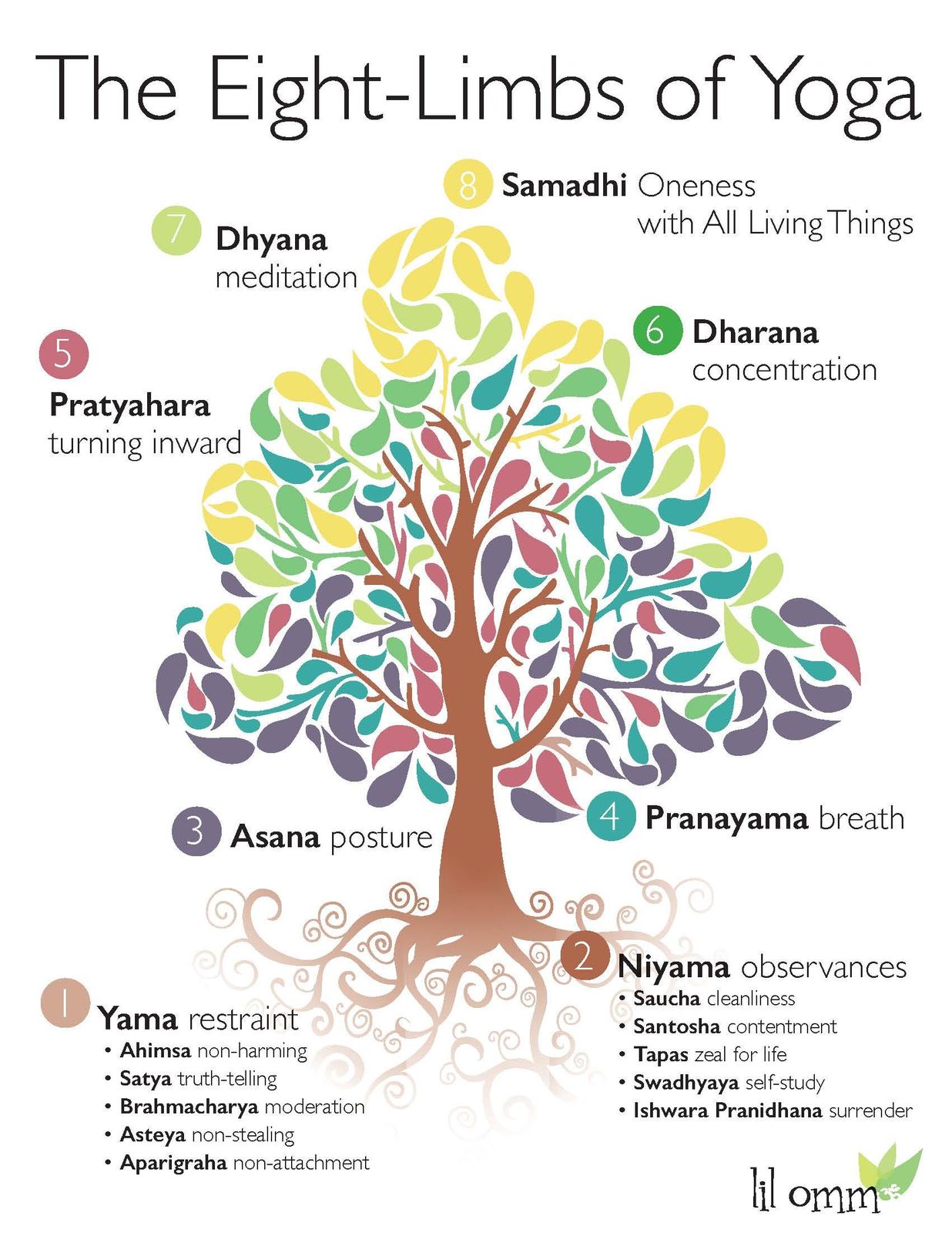 Buy Yoga Poster, Yoga Sutras, Patanjali, Ecofriendly A3 Print, Wall Art  Poster, Infographic, Spirituality, Visual Guide, Meditation, Yoga Room  Online