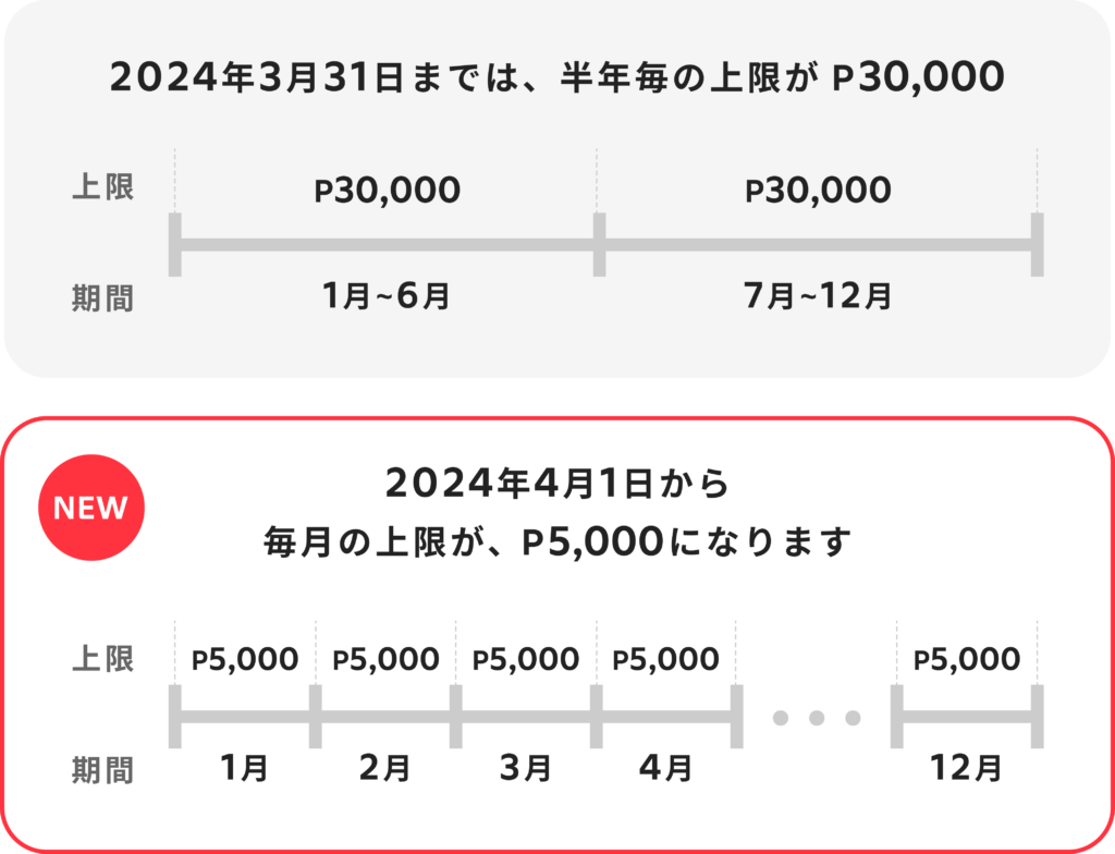 付与ポイントの上限がP5000に変わります