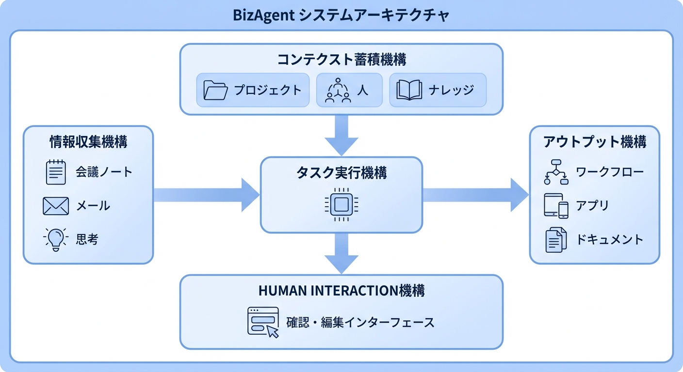 BizAgent システムアーキテクチャ
