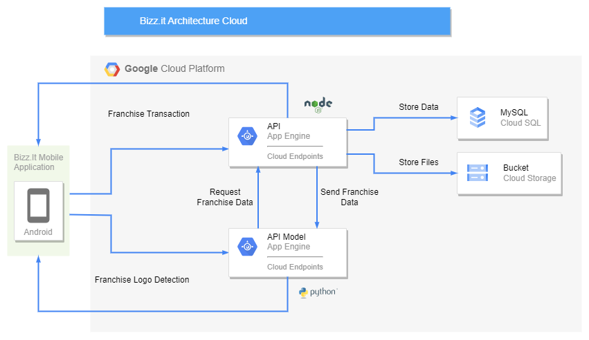 GCP Architecture