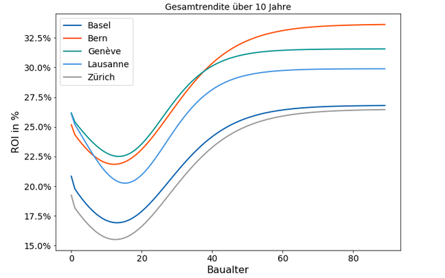 Baualter CH_3