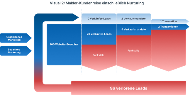 Customer Journey Immobilien Nurturing