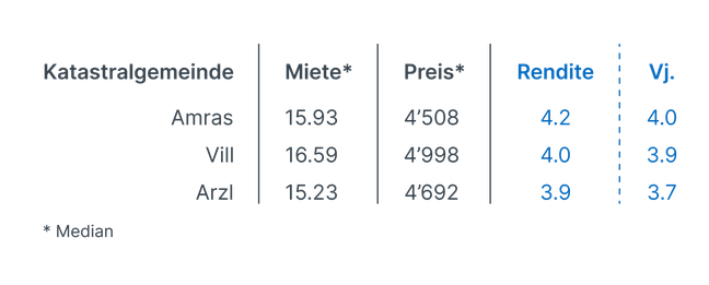 Data_renditen_oesterreich_Innsbruck