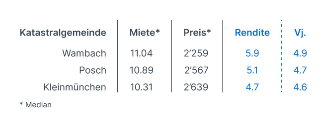 Data_renditen_oesterreich_Linz