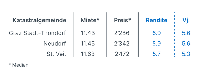 Data_renditen_oesterreich_graz