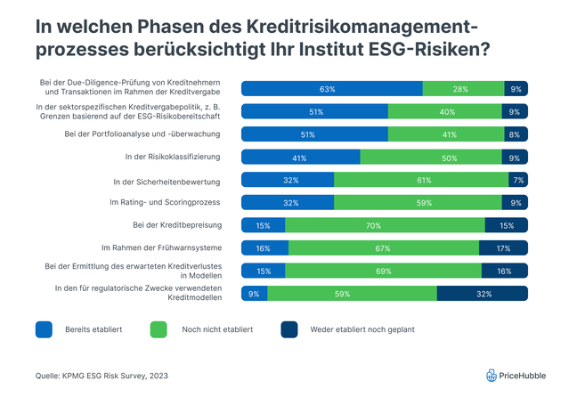 ESG Integration Banken Österreich Kreditrisikomanagement