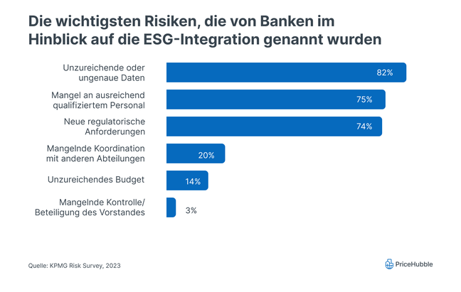 ESG Integration Banken Österreich Risiken