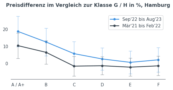 Energetische Sanierung-Preisdifferenz-Hamburg