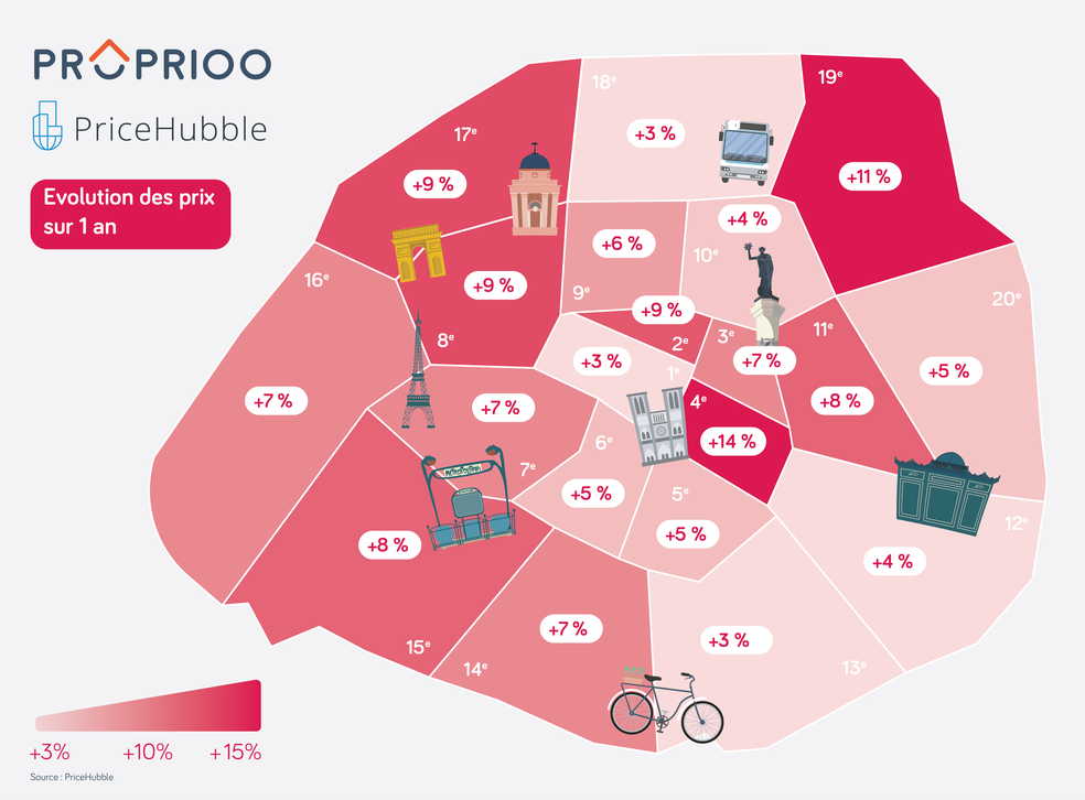 Etude Proprioo-PriceHubble - évolution des prix sur an.png